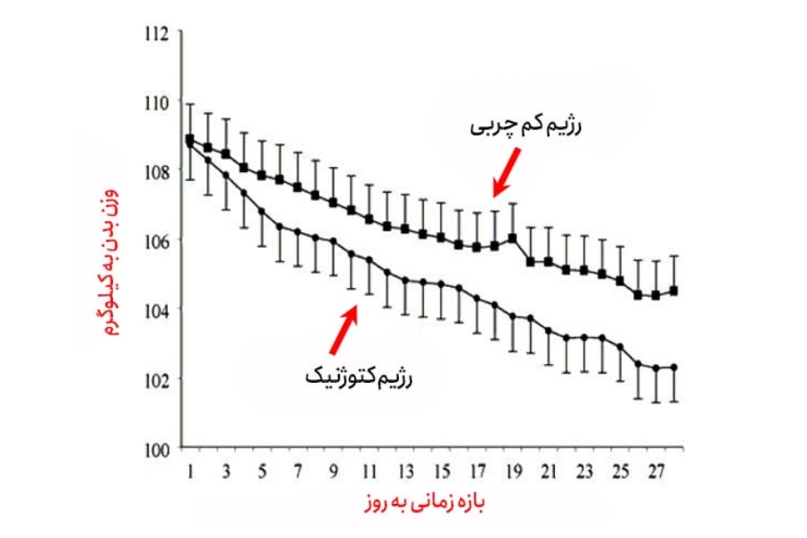 جدول مقایسه رژیم کتوژنیک با رژیم‌های غذایی دیگر